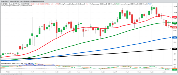 July Crude Oil – Daily