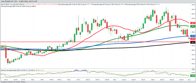 December Corn – Daily