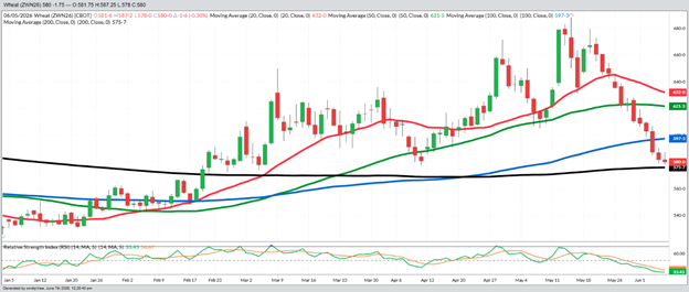 July Wheat - Daily