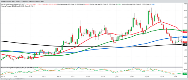 July Wheat - Daily