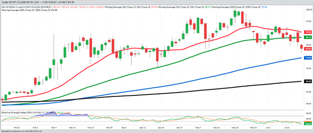 August Crude Oil – Daily