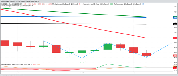 December Corn – Daily