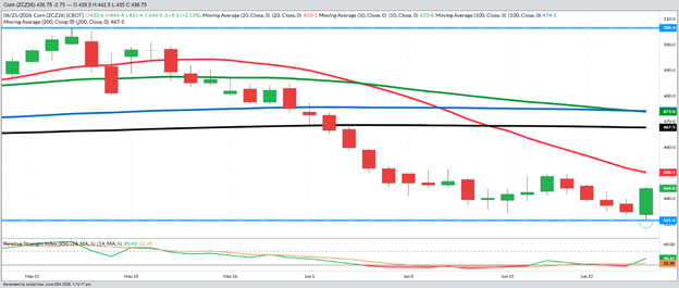 December Corn – Daily