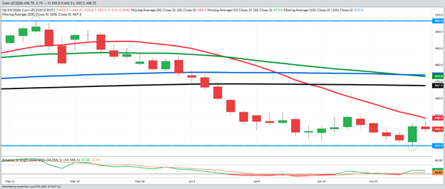 December Corn – Daily