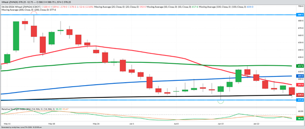 July Wheat - Daily