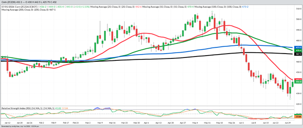 December Corn - Daily