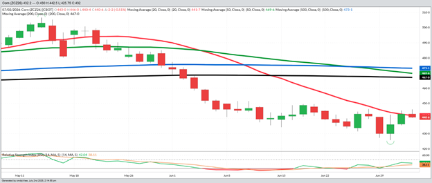 December Corn – Daily