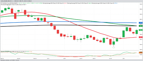 December 2026 Corn - Funds Flat