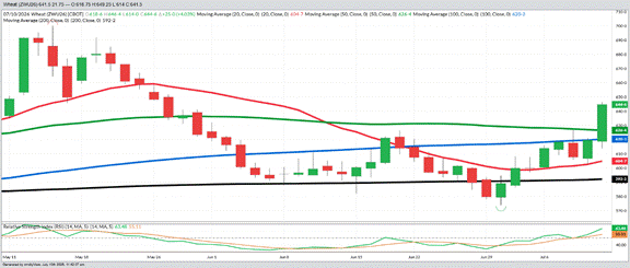 September 2026 Wheat - Funds short 280 MBU