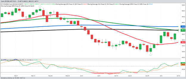 December Corn – Daily