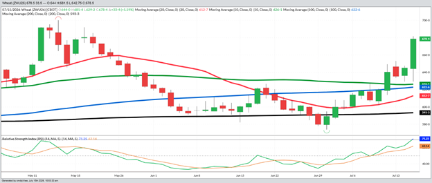 September Wheat – Daily