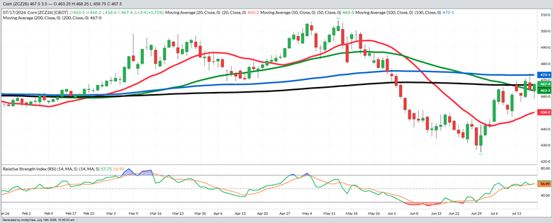 December Corn – Daily