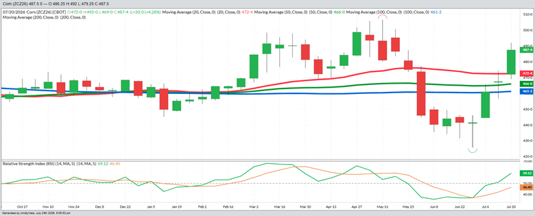 December Corn – Weekly