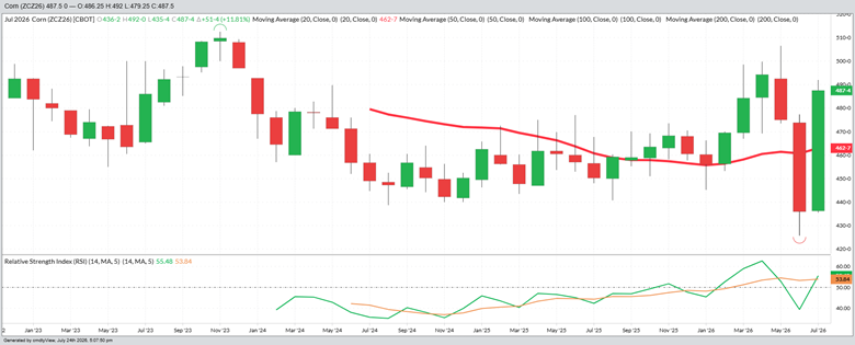 December Corn - Monthly