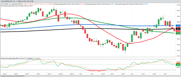 December Corn – Daily