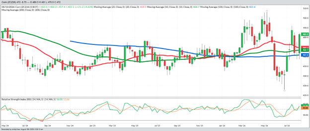 December Corn – Weekly