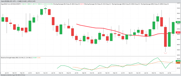 December Corn - Monthly