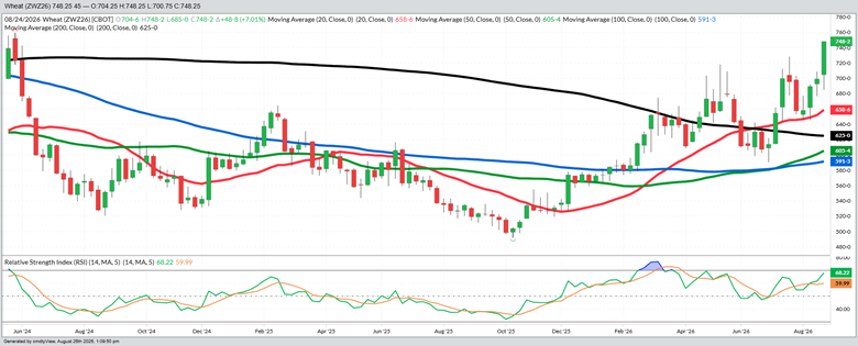 December Wheat – Front Month Weekly
