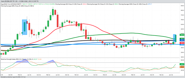December Corn – Monthly