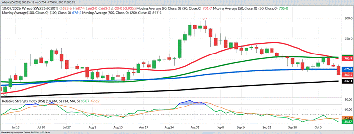 December 2026 Wheat – Very Bearish