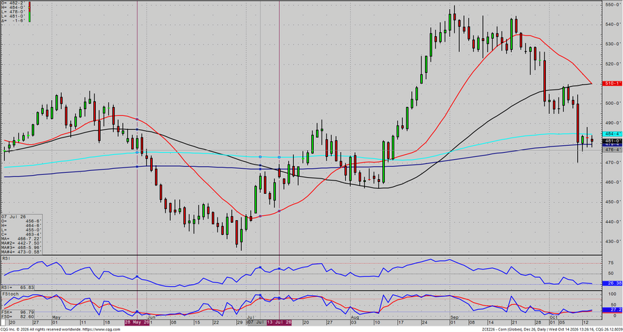 December Corn – Daily