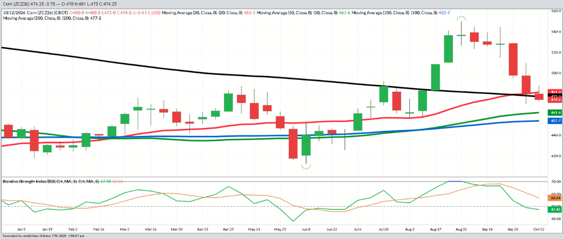December Corn – Weekly