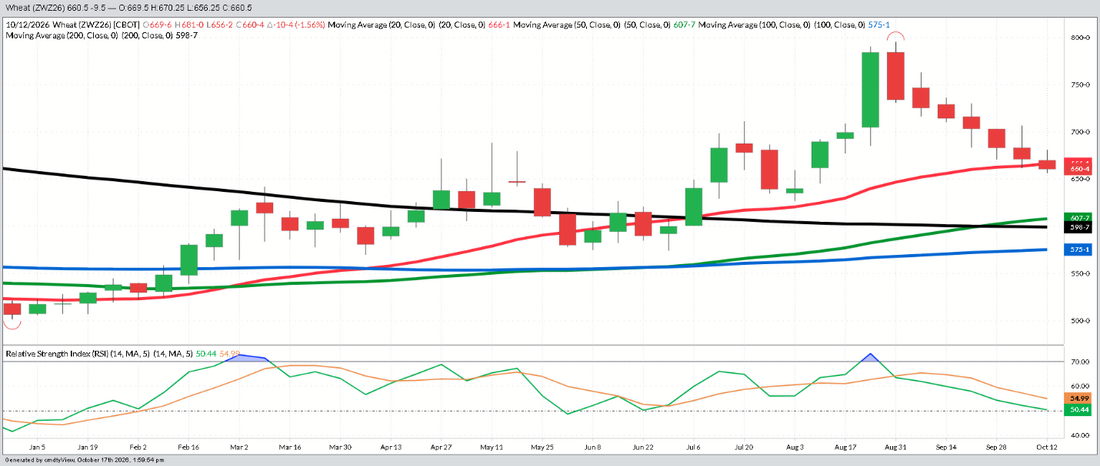 December Wheat - Weekly